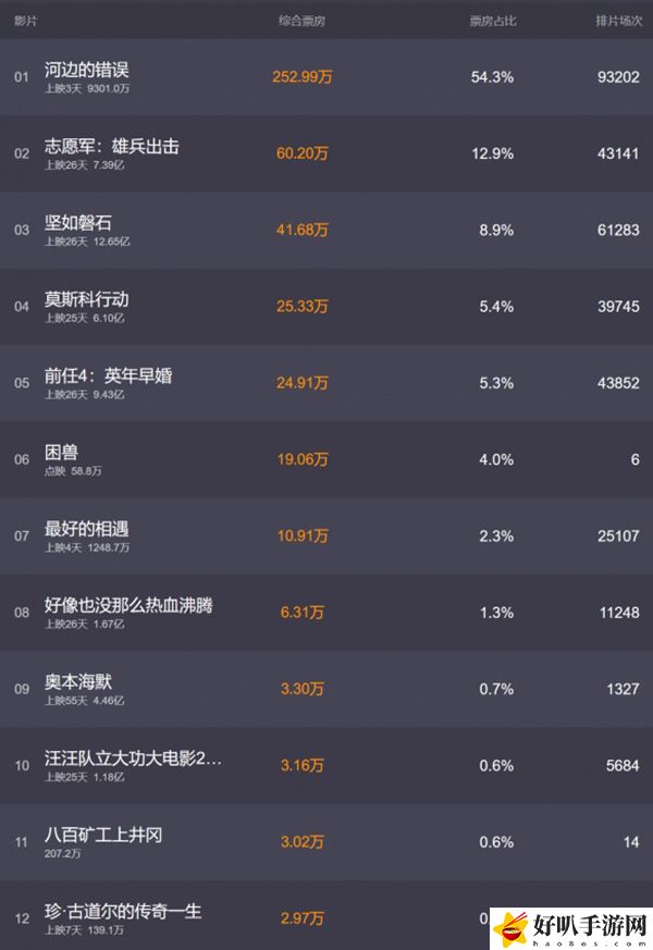电影票房10月23日排行榜分享：游戏内排行榜竞争策略与技巧
