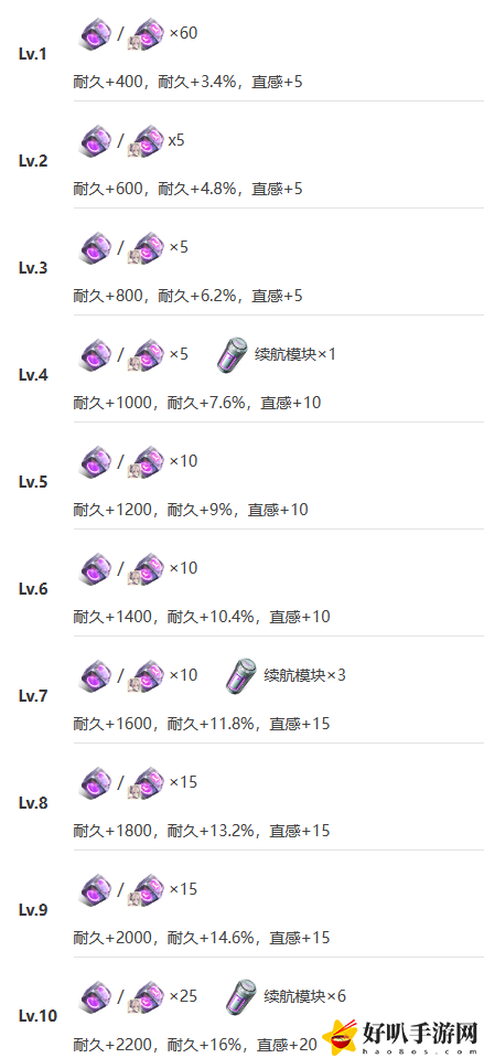 艾塔纪元天启技能突破材料有什么