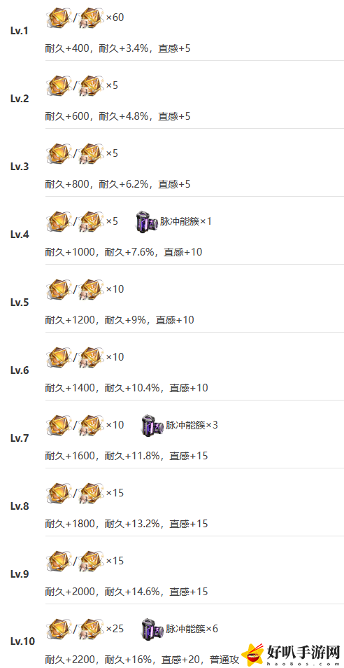 艾塔纪元弑君者突破材料有什么
