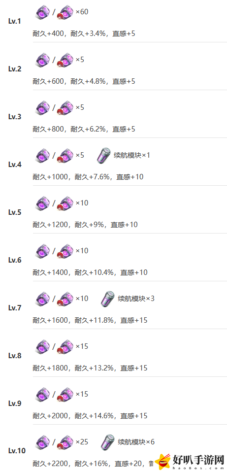 艾塔纪元无铭技能突破材料需要什么