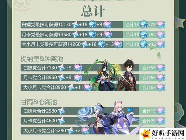 原神3.0版本可获得原石一览：职业天赋加点分析