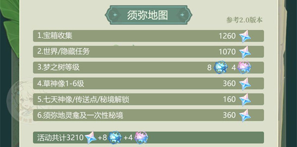 原神3.0版本可获得原石一览：职业天赋加点分析