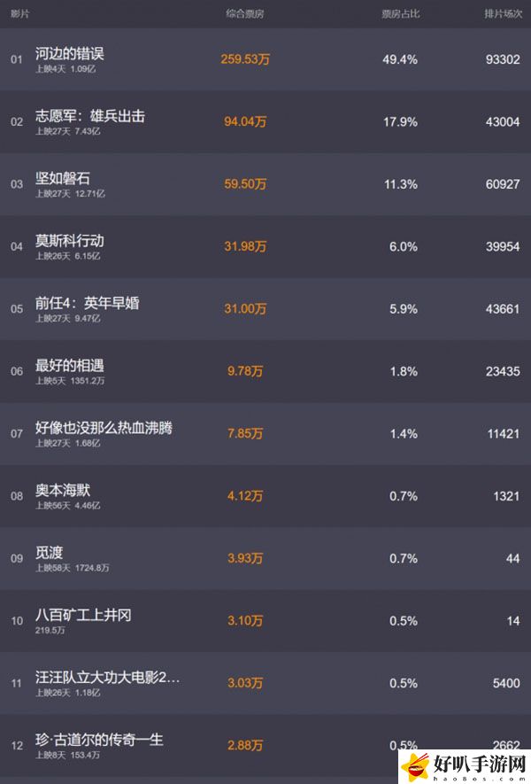 电影票房10月24日排行榜：战斗节奏把控与连招教学