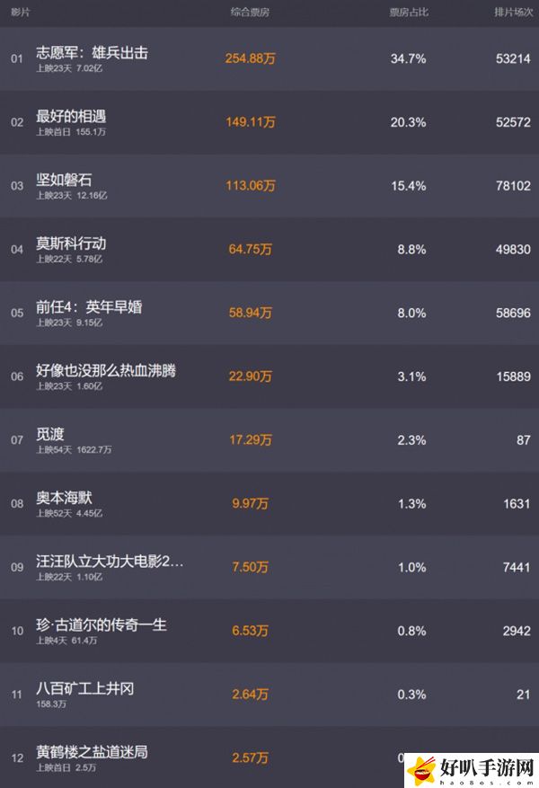 电影票房10月20日排行榜：战斗中的视野控制