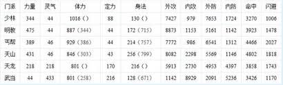 天龙八部加点攻略