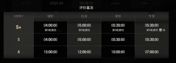 生化危机4重制版S+评价条件：快速完成每日任务